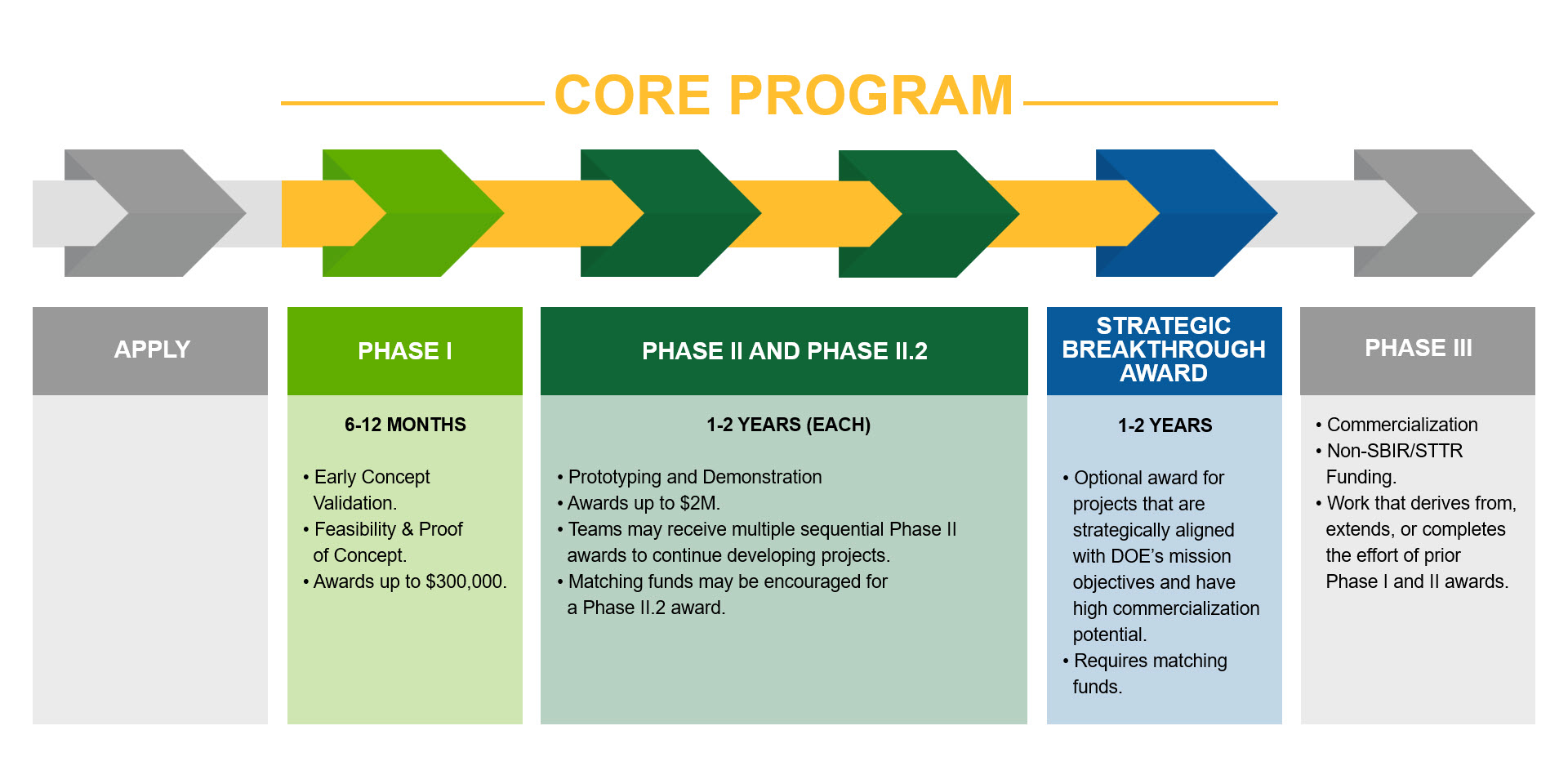 Process flow diagram for a core program: Apply → Phase I → Phase II/II.2 → Strategic Breakthrough Award → Phase III with color blocks and bullets for each stage.